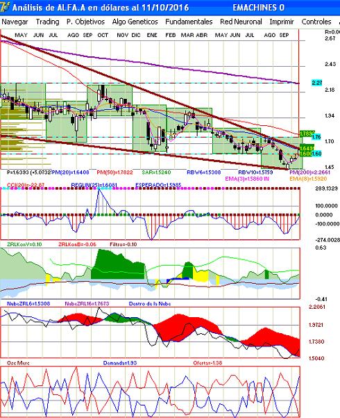 grfica semanal de alfa