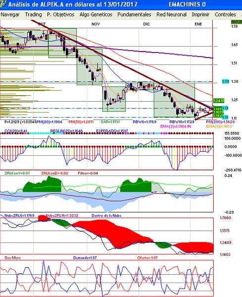 gr�fica diaria de an�lisis de alpek