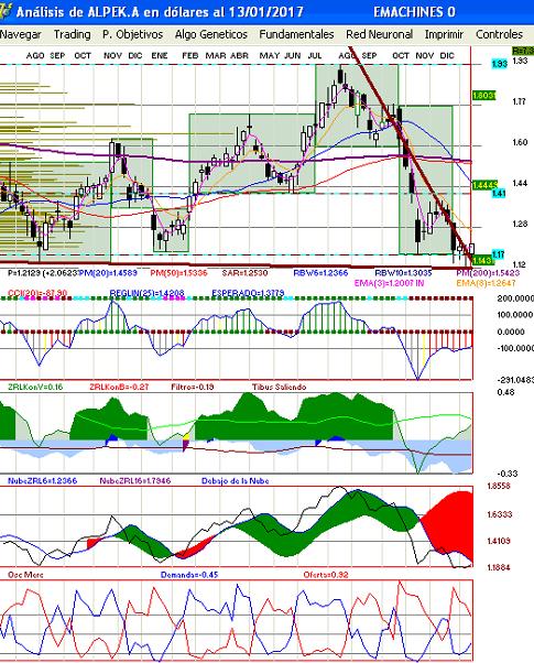 gr�fica t�cnica semanal de alpek