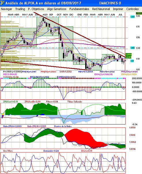 grfica tcnica semanal de alpek