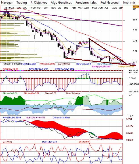 grfica semanal de amx l