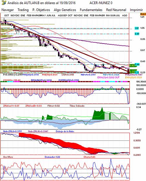 grfica semanal de autlan