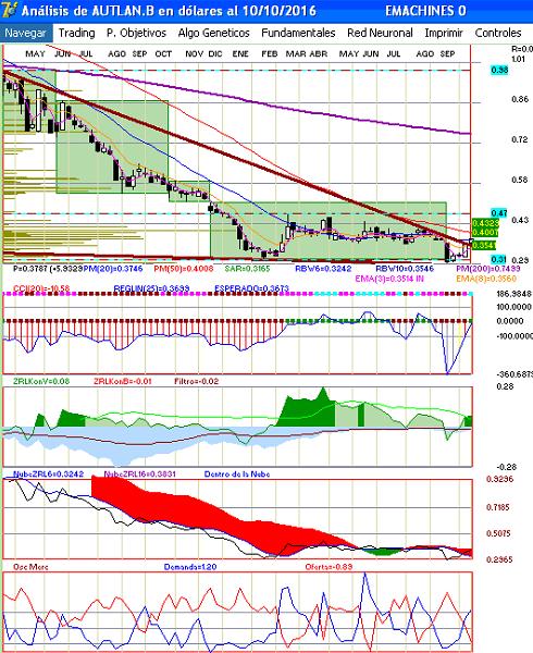 grfica semanal de autlan