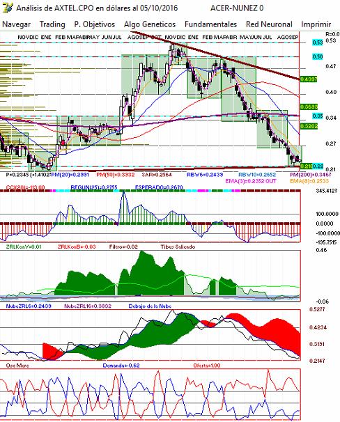 grfica tcnica semanal de axtel
