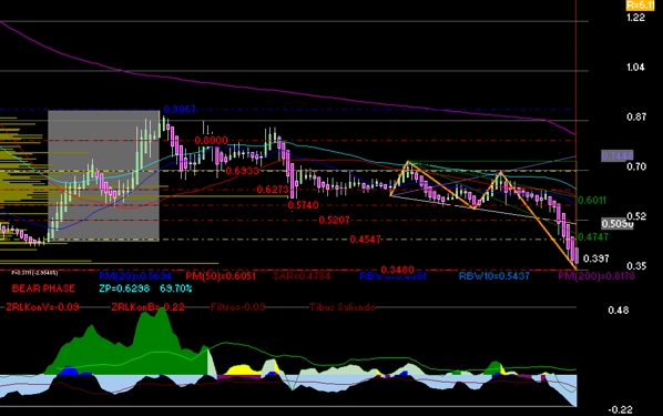grfica tcnica semanal de mfrisco