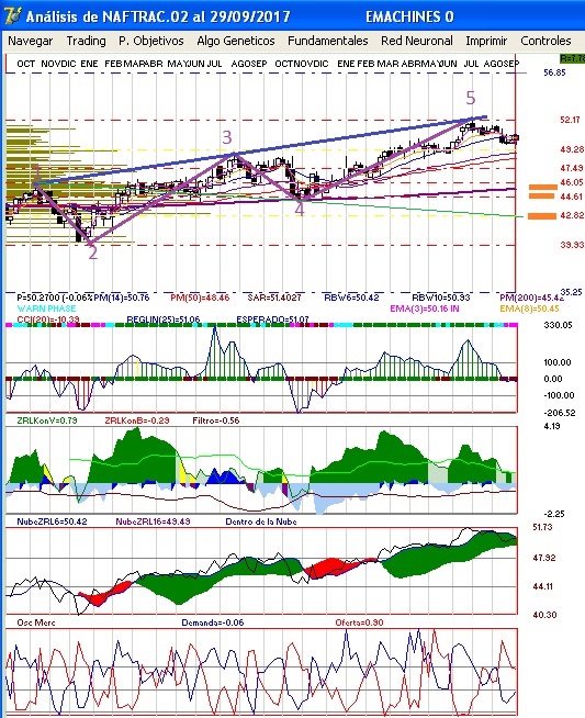 gráfica técnica semanal del naftrac en pesos con ondas de wolfe gráfica técnica semanal del naftrac en pesos con ondas de wolfe