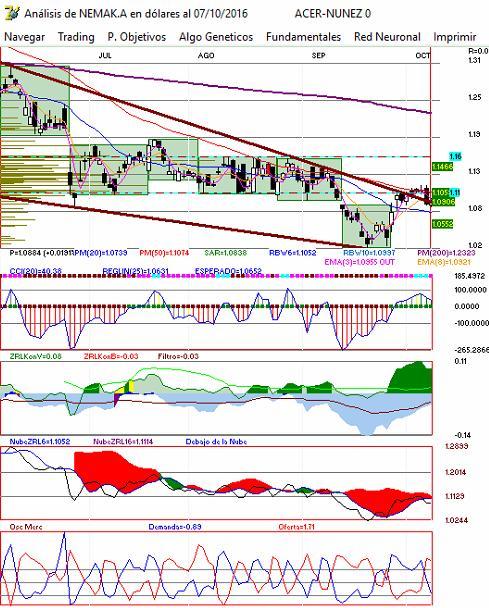 grfica diaria de nemak a