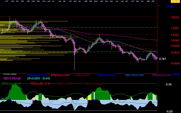 grfica tcnica semanal de nemak