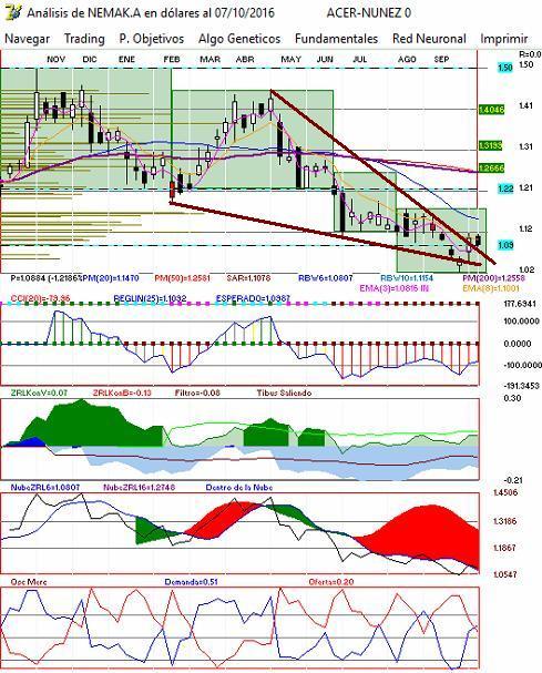 grfica semanal de nemak a