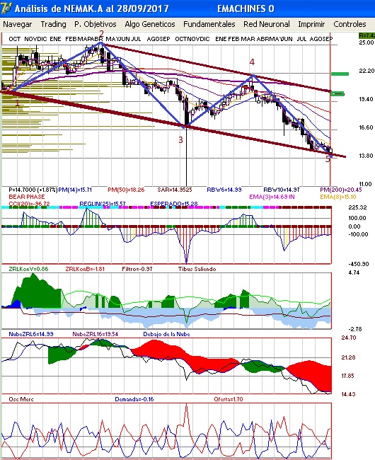grfica tcnica semanal de nemak