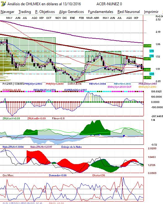 grfica semanal de ohlmex