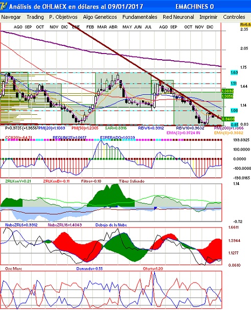 grfica semanal de ohlmex