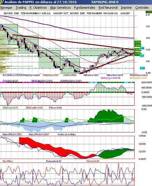 gráfica semanal de pappel gráfica semanal de pappel