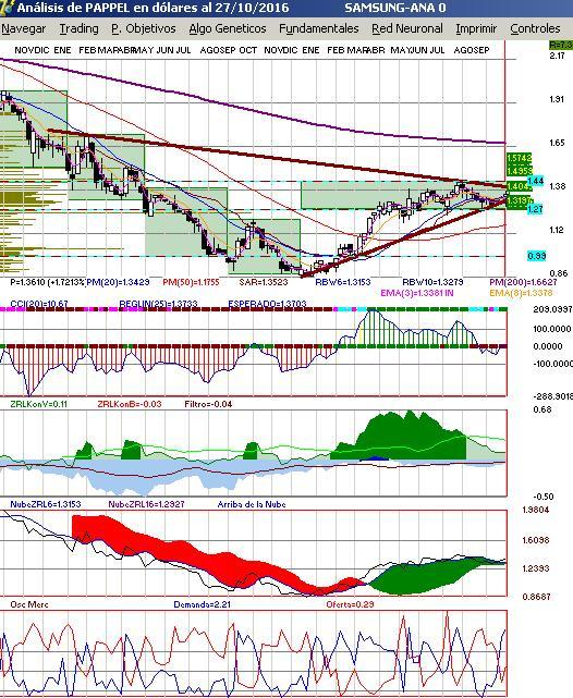 grfica semanal de pappel