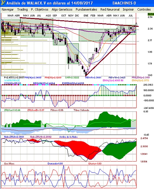 grfica tcnica semanal de walmex