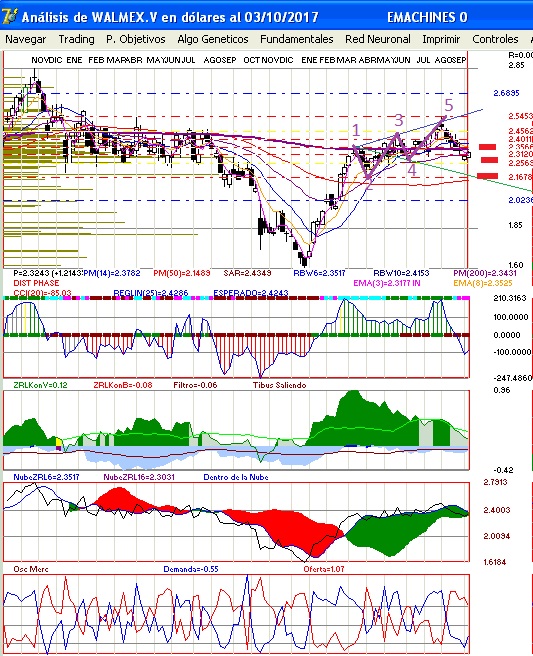 grfica tcnica semanal de walmex con onda de wolfe