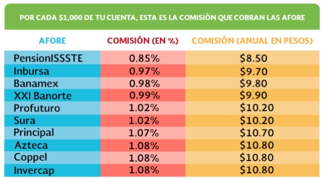 comisin que cobran las afores