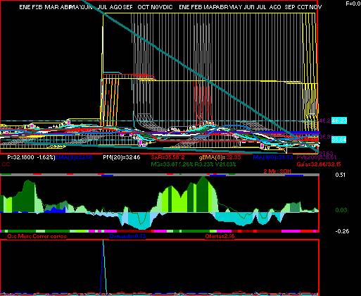 grfica tcnica de bolsa.a