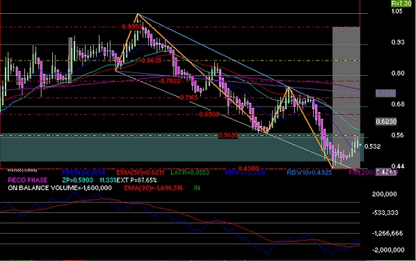 grfica tcnica semanal de cemex