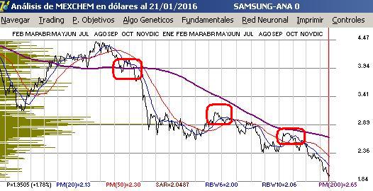 grfica de mexchem en dolares