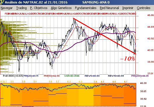 grfica de naftrac en pesos