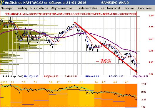 grfica de naftrac en dlares