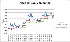 pronostico dlar